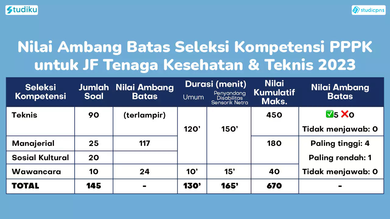 Catat ini kisi kisi soal tes kompetensi pppk kesehatan 2024 studiku